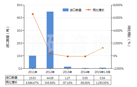 2011-2015年9月中國氯化鋇(HS28273920)進(jìn)口量及增速統(tǒng)計(jì)